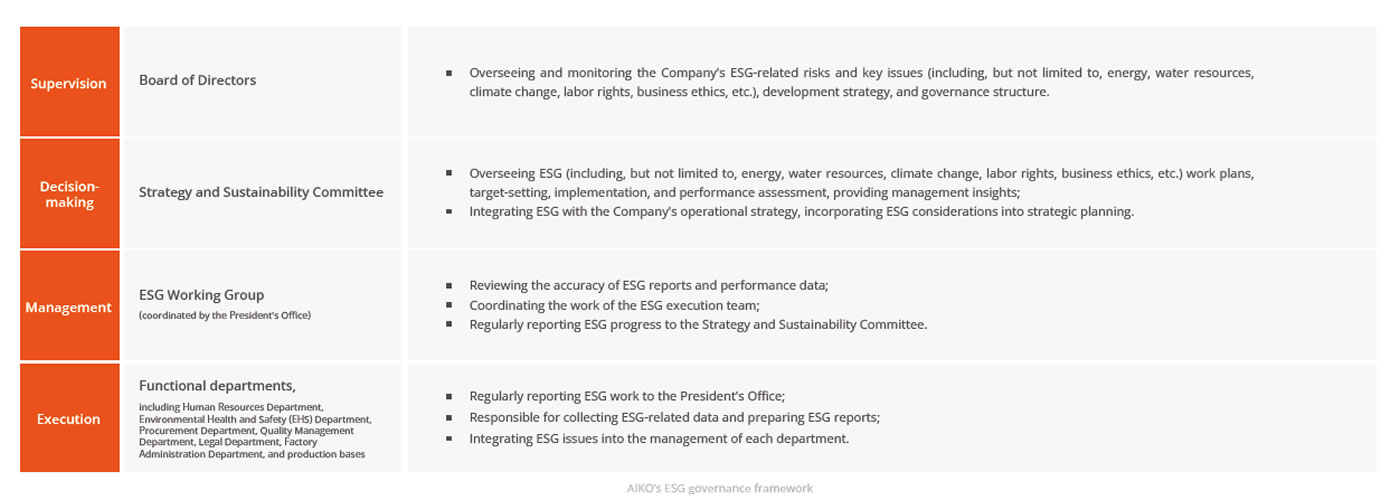 Dohled ESG